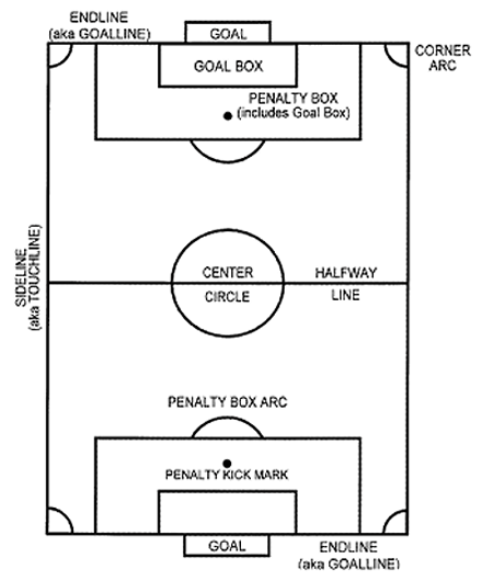 Soccer Field Diagram, Parts of Soccer Field