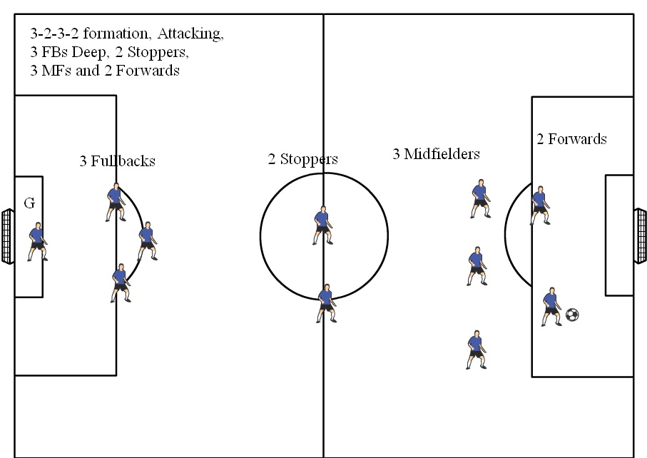 11v11 Soccer Formations