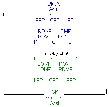 Soccer Formations - How to Choose the.