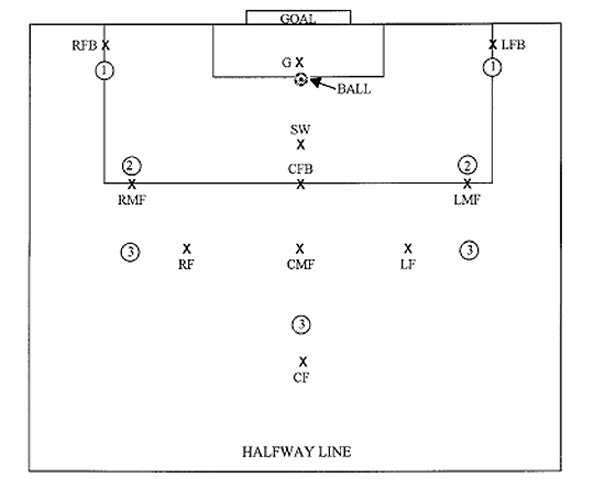 Soccer Field Diagrams Parts Soccer Goal Kick Positions